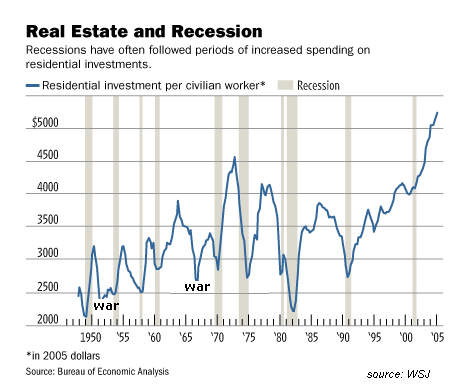 Real Estate Bubble Chart