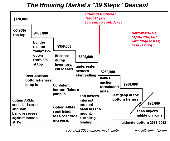 Stair Step Chart