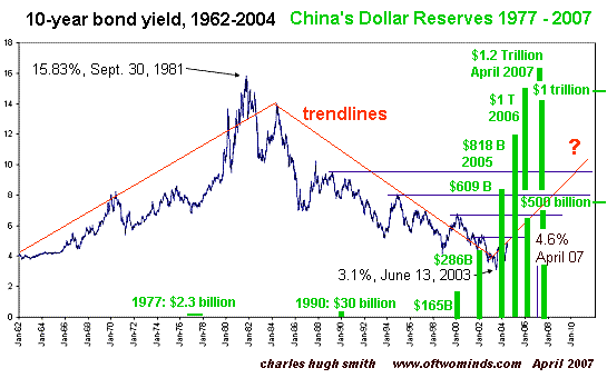 Bonds Vs Interest Rates Chart