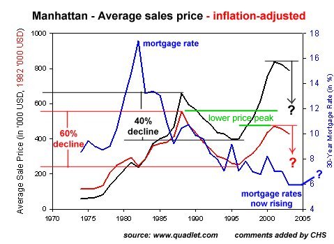 Manhattan Real Estate Prices Chart
