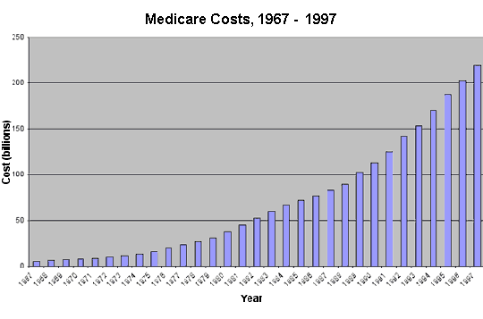 Medicare Cost Chart