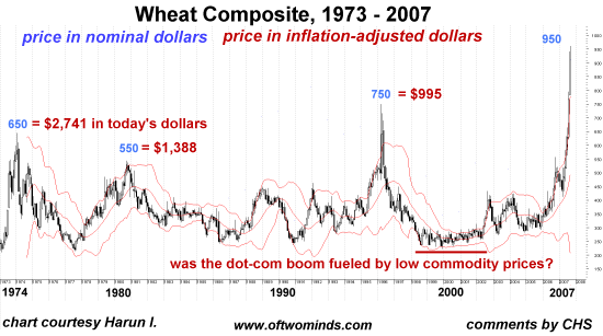 Wheat Chart History