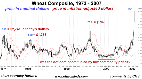 Chart Wheat Prices