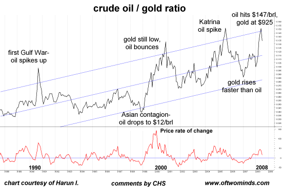 Oil And Gold Chart