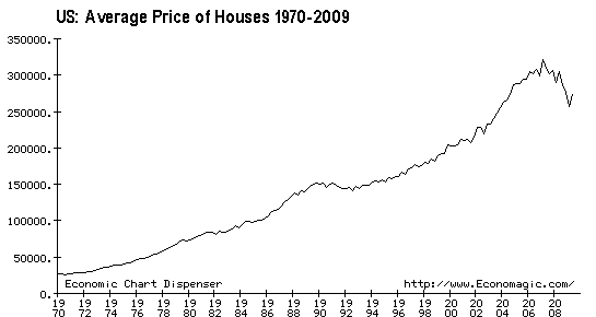 House Price Chart Us