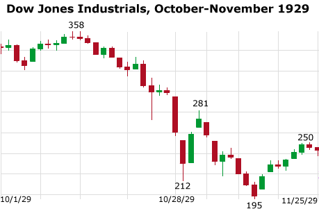 October 1929 Stock Market Chart