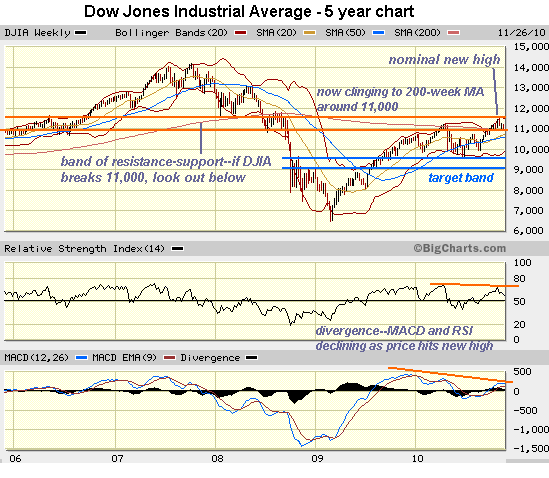 Big Charts Dow