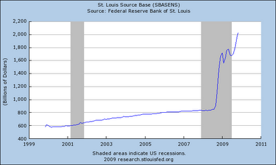 Federal Reserve Printing Money Chart