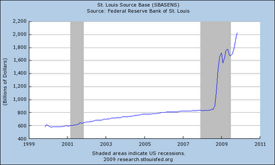 Fed Printing Money Chart