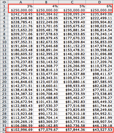 Present Value Chart