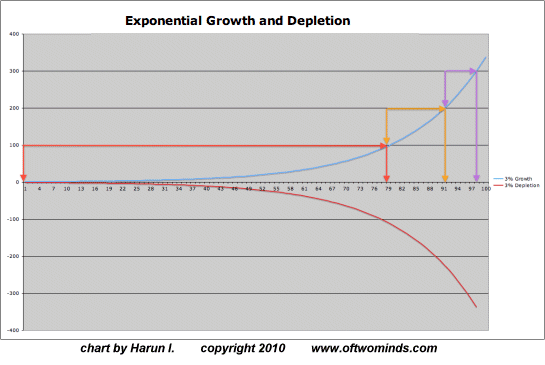 Exponential Growth Chart