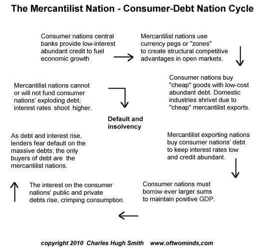 Mercantilism Chart