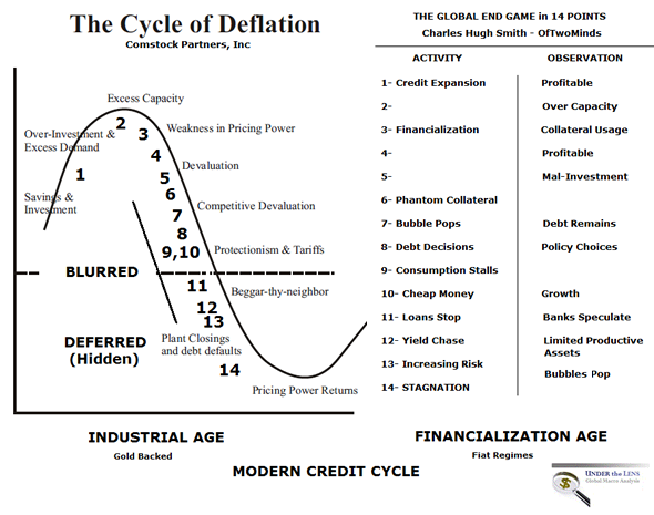 Credit Cycle Chart