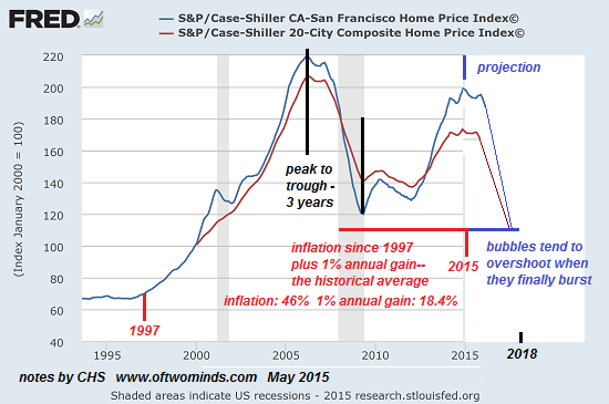 Case Shiller Housing Index Chart