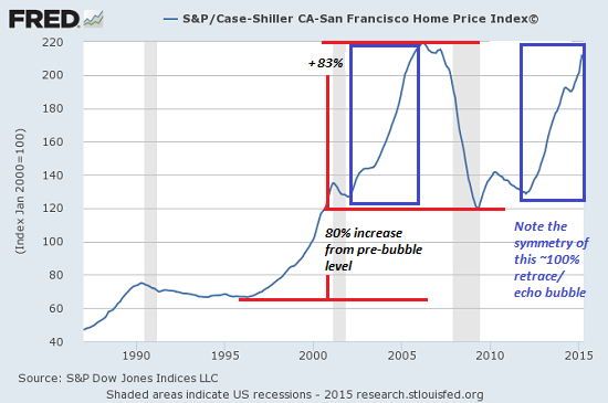 Case Shiller Housing Index Chart