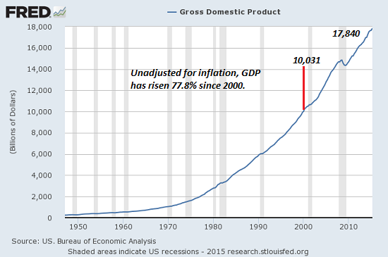 Economic Growth Chart Since 2000