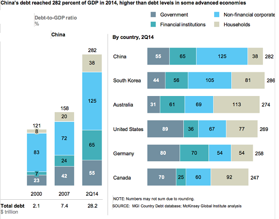 http://www.oftwominds.com/photos2015/china-debt-GDP.png