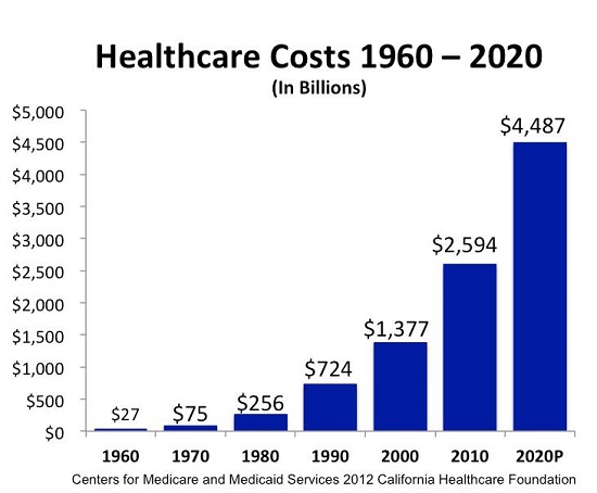 Healthcare Spending Chart