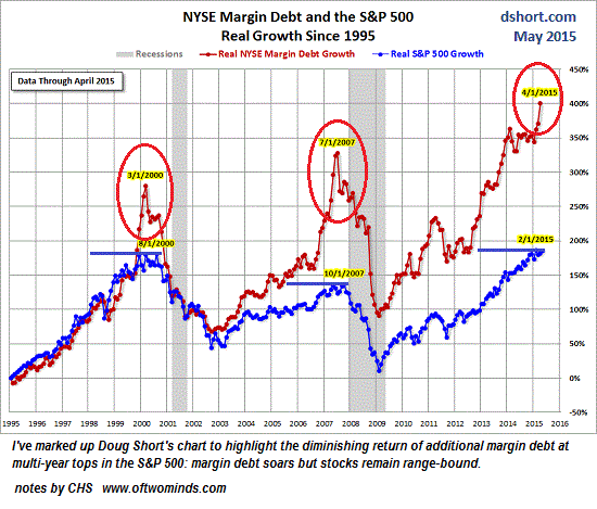 Stock Margin Debt Chart