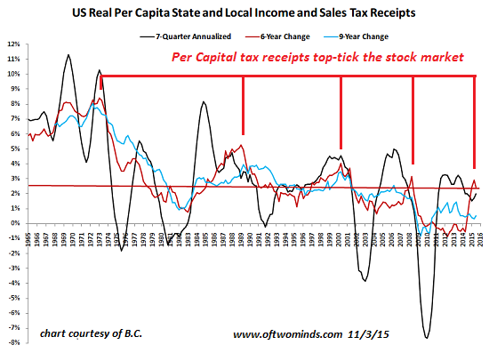 Per Stock Chart