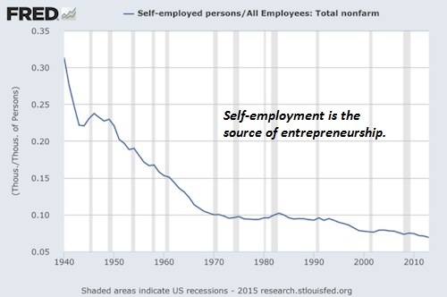 Image result for declining entrepreneurship