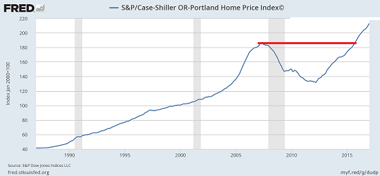 Case Shiller Housing Index Chart