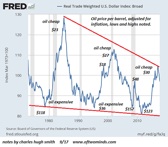 Inflation Adjusted Oil Price Chart