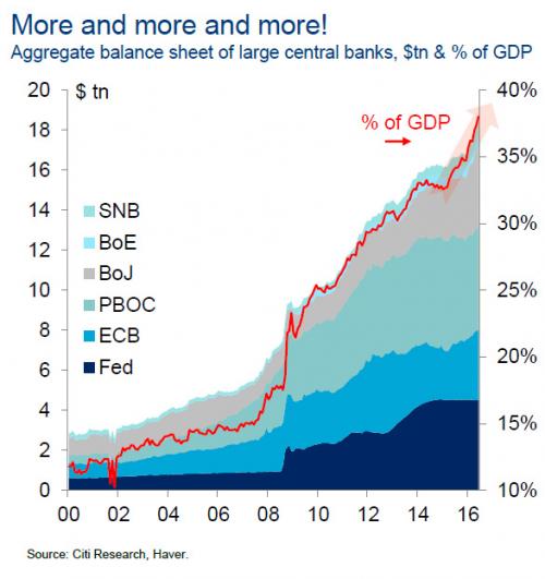  Three Crazy Things We Now Accept as "Normal" Central-bank-balance-sheet