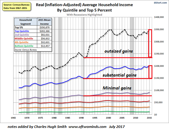 Household Income Chart