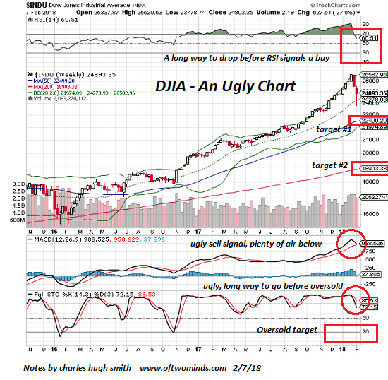 Dow Volume Chart