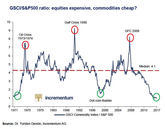 Gsci Commodity Index Chart