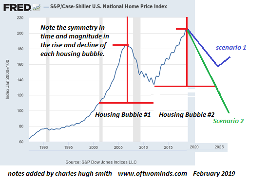 https://www.oftwominds.com/photos2019/Case-Shiller2-19a.png