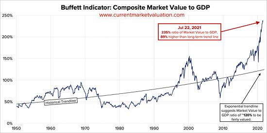 Buffett-indicator7-21a.png