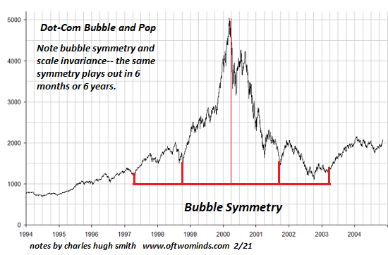 Bubble Symmetry: Could the NASDAQ Drop 60% and Round-Trip to 2,500?