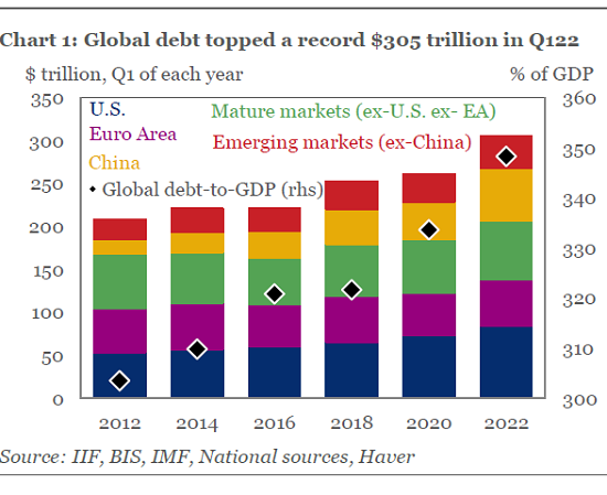 Everyone’s Talking About Currencies: 21 Points  Global-debt7-22